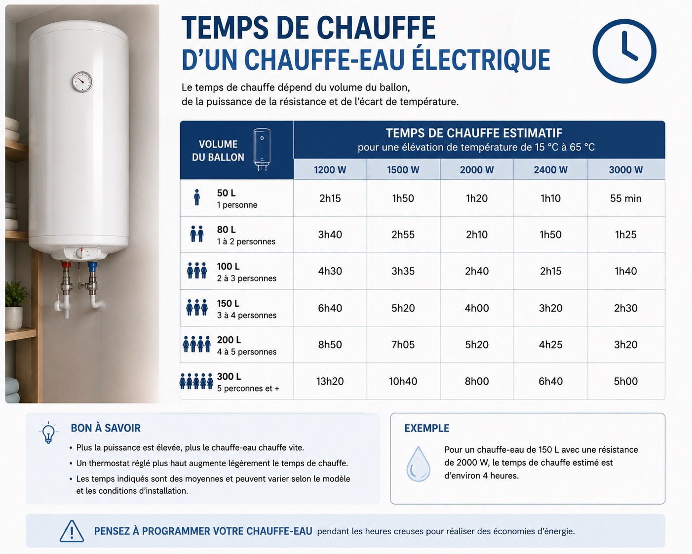 Chauffe-eau électrique installé dans un local technique